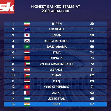 fifa ranking india in asia